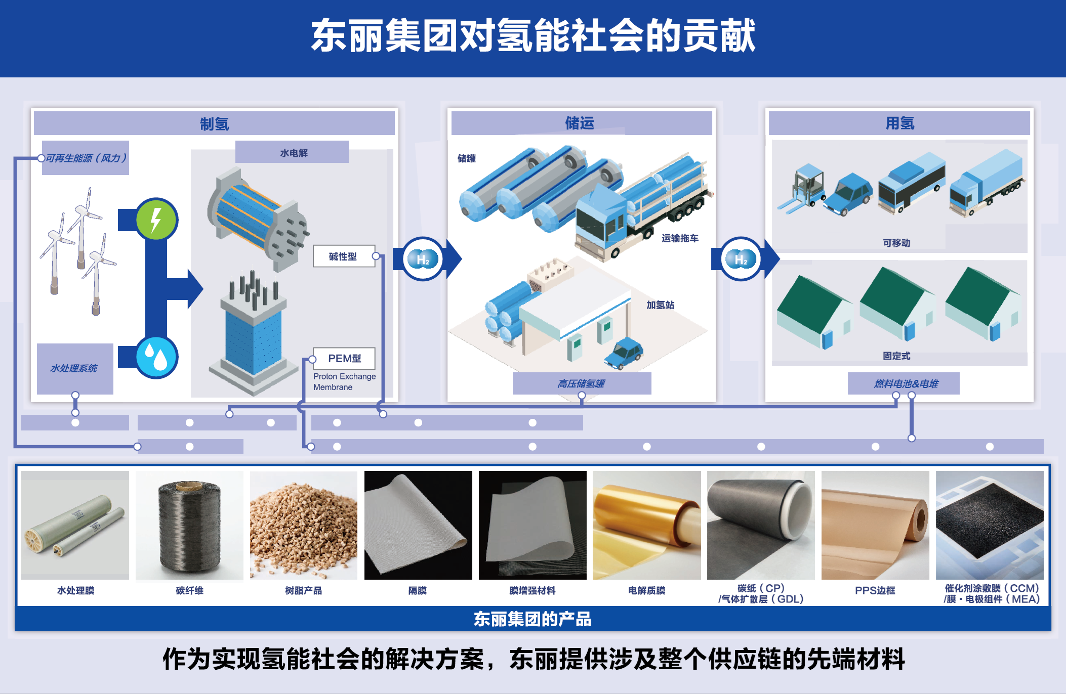 东丽的材料与技术在完整氢能供应链上的应用
