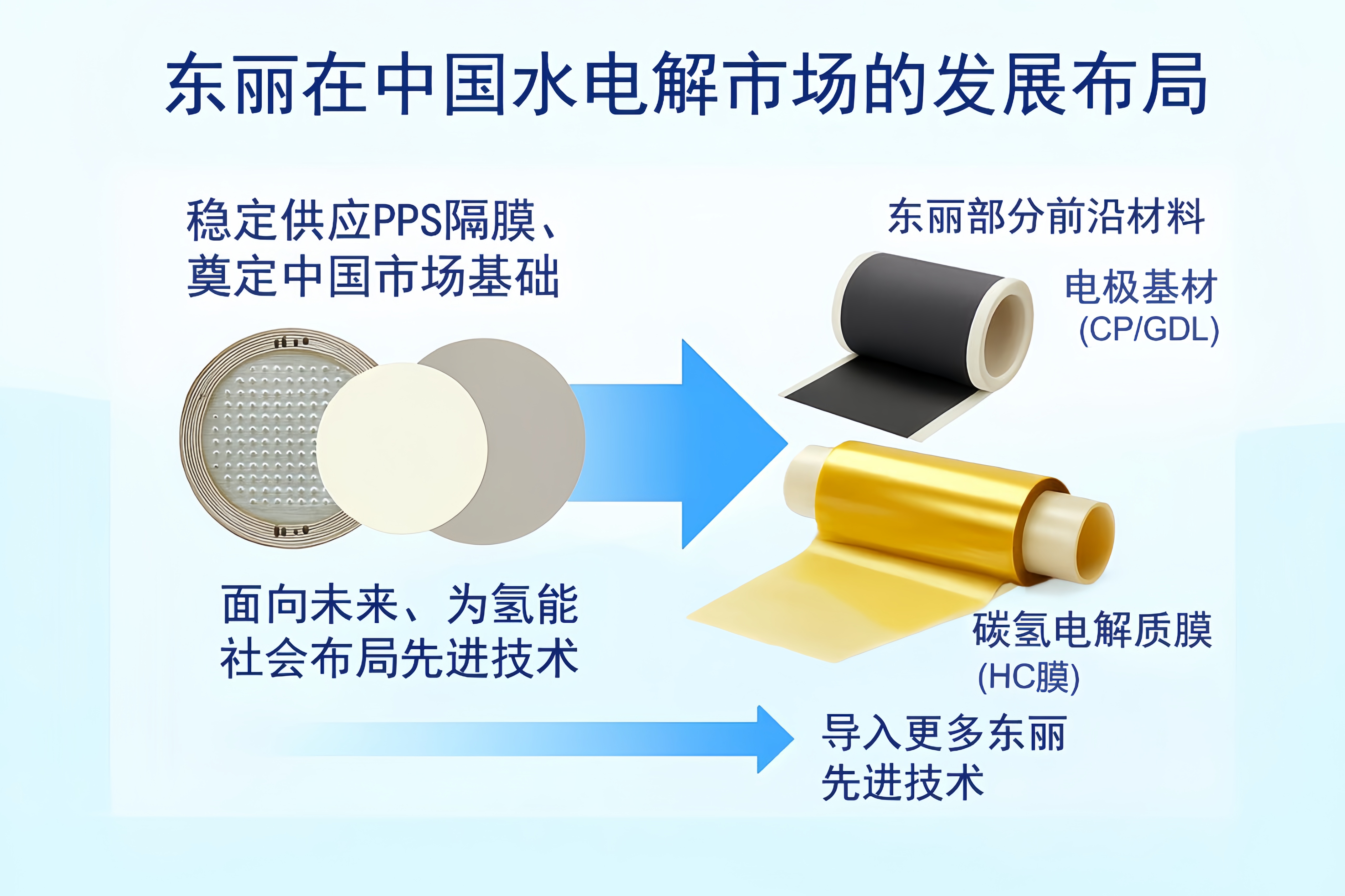 东丽在中国水电解市场发展布局
